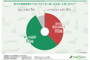 獣医師の約9割が愛犬の健康管理が不十分な飼い主が多いと回答、具体的には?