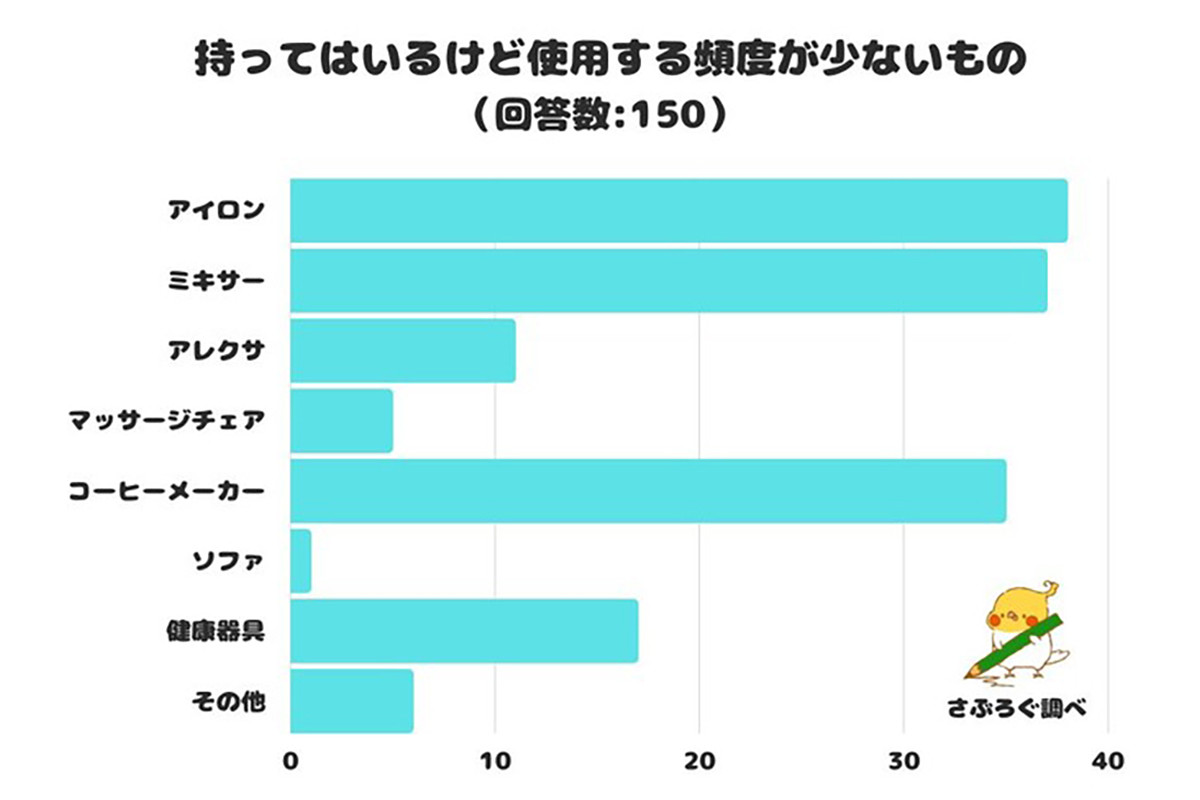 持っているけど「使用頻度が少ないもの」、1位は? - 2位「ミキサー」 | マイナビニュース