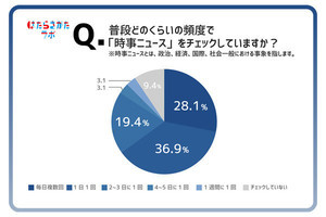 Z世代の「9割が利用する」検索手段が判明! 納得の結果に