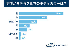 女性が断言する「乗っているとモテるクルマ」、1位トヨタ、2、3位は?