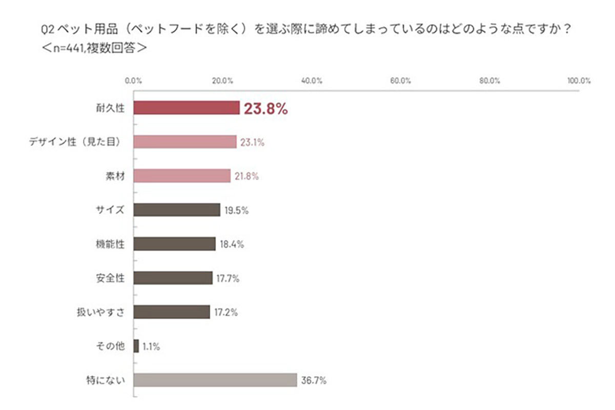 ペット用品 販売済み 高い理由