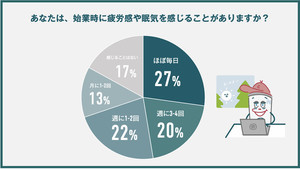 「始業時に疲れや眠気を感じる」朝からお疲れの若手ビジネスパーソンは何割?