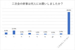 結婚式を開催した人、「二次会をしていない」と回答した割合は?