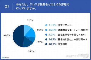 Z世代はテレアポもリモートしたい? 329人に本音を聞いた