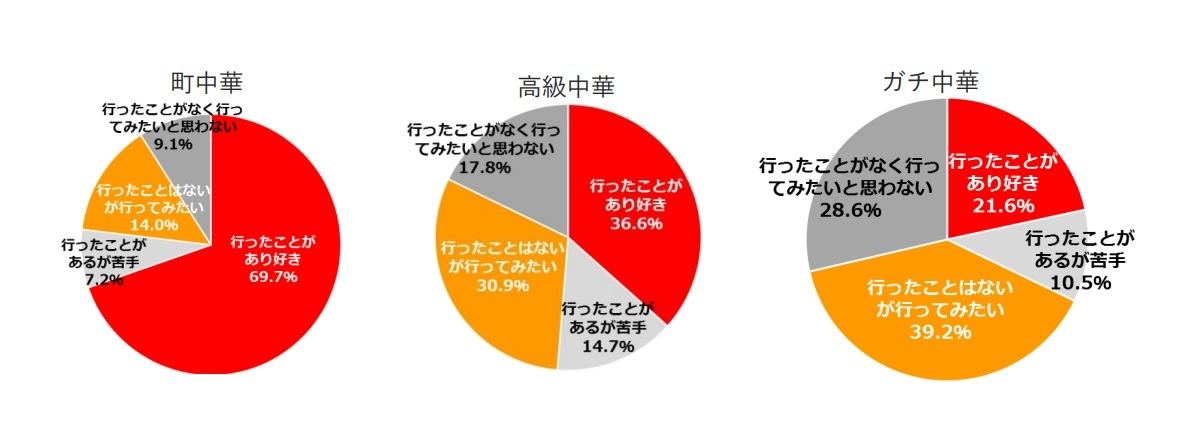 中華料理について
