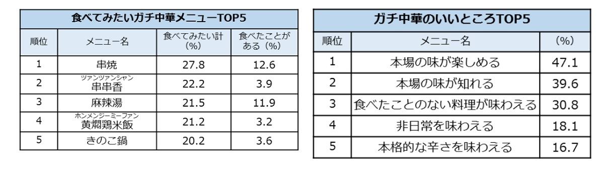 「食べてみたいガチ中華」ランキング