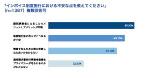 フリーランスの半数が「インボイス制度は自分にとってリスク」と回答 - 最も不安な点は?