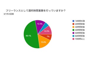 IT系のフリーランスに調査! 年収や業務時間はどれくらい?