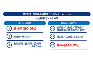 「気象病の経験者」が最も多い都道府県は? 2位は「新潟県」