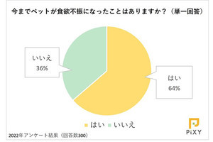 飼い主の6割以上が経験したペットの食欲不振、その原因は?