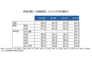 「老後の備えとして十分だと思う金融資産額」、最多回答は?