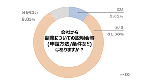 「副業」に取り組みやすい環境を整備している会社はどれくらい?