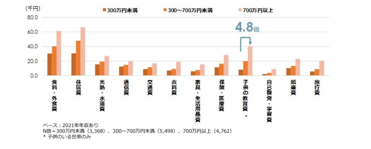 世帯年収階層別の月間支出