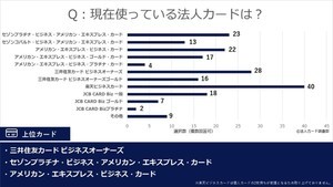 法人クレジットカード、最も利用者が多いカードの種類は?