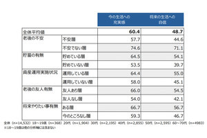 どんな老後生活を送りたい? 50代の約7割が希望したのは?