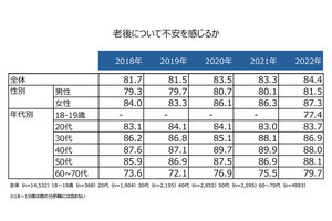 84%が「老後に不安あり」 - 不安なこと3位「認知症」、2位「健康」、1位は?