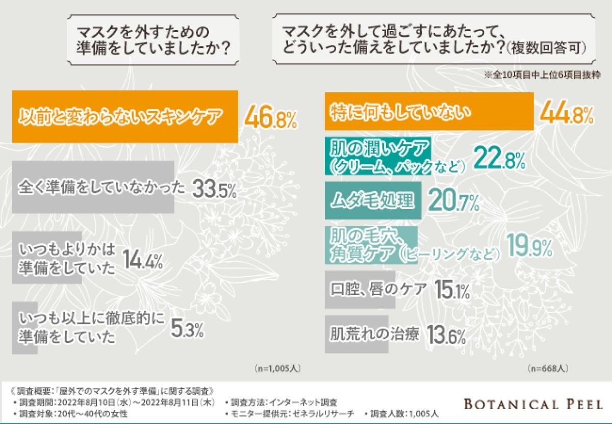 マスクを外すための準備について