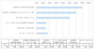 年功序列の会社には将来性がない⁉︎ - 「人事評価制度に関する意識調査」