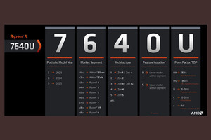 AMD、モバイル向けに新ナンバリング導入、ノート用Ryzen 7000登場する来年から