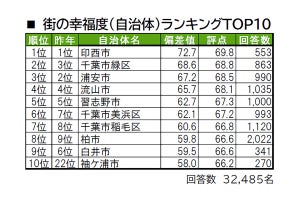 千葉県の「住み続けたい街ランキング」、3位は浦安市、1位は？