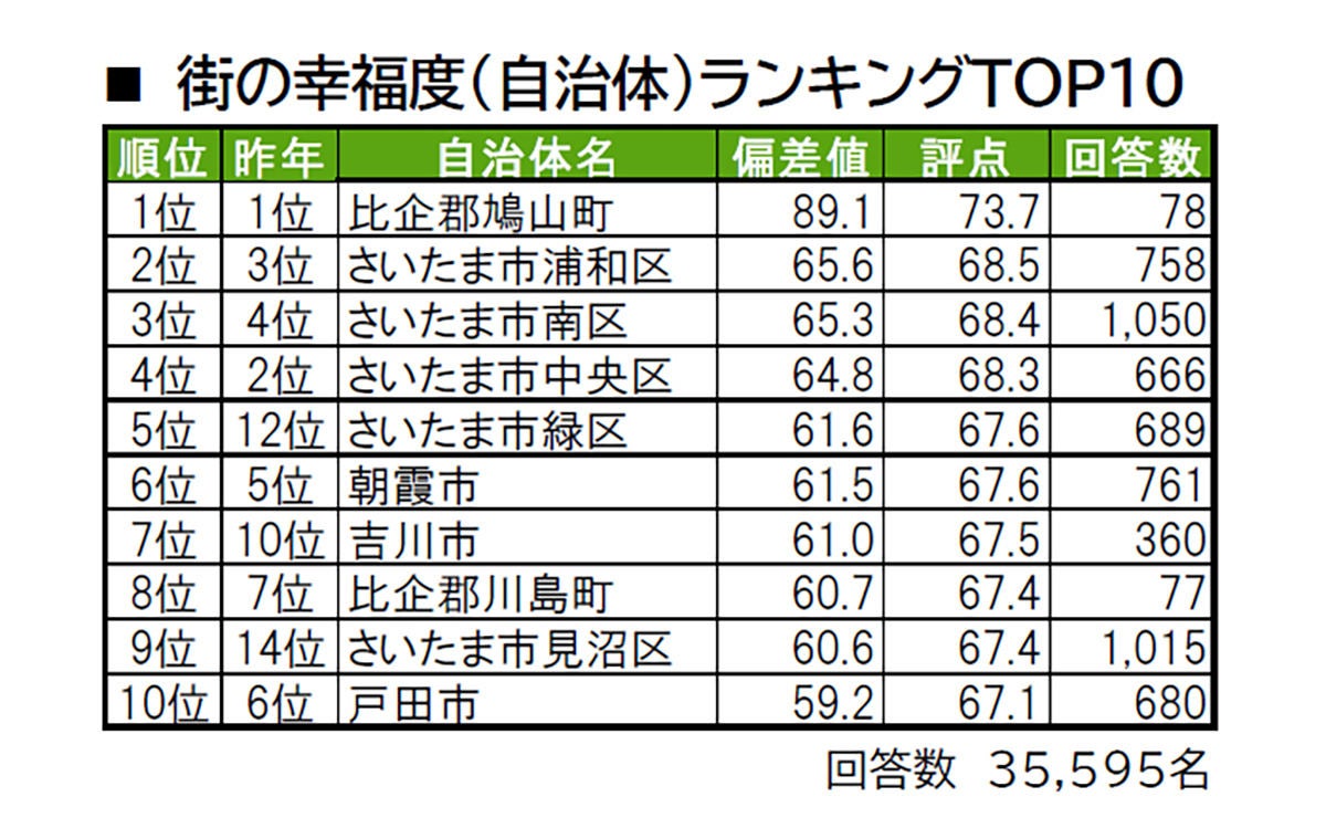 埼玉県の 街の幸福度ランキング 発表 2位は さいたま市浦和区 マイナビニュース