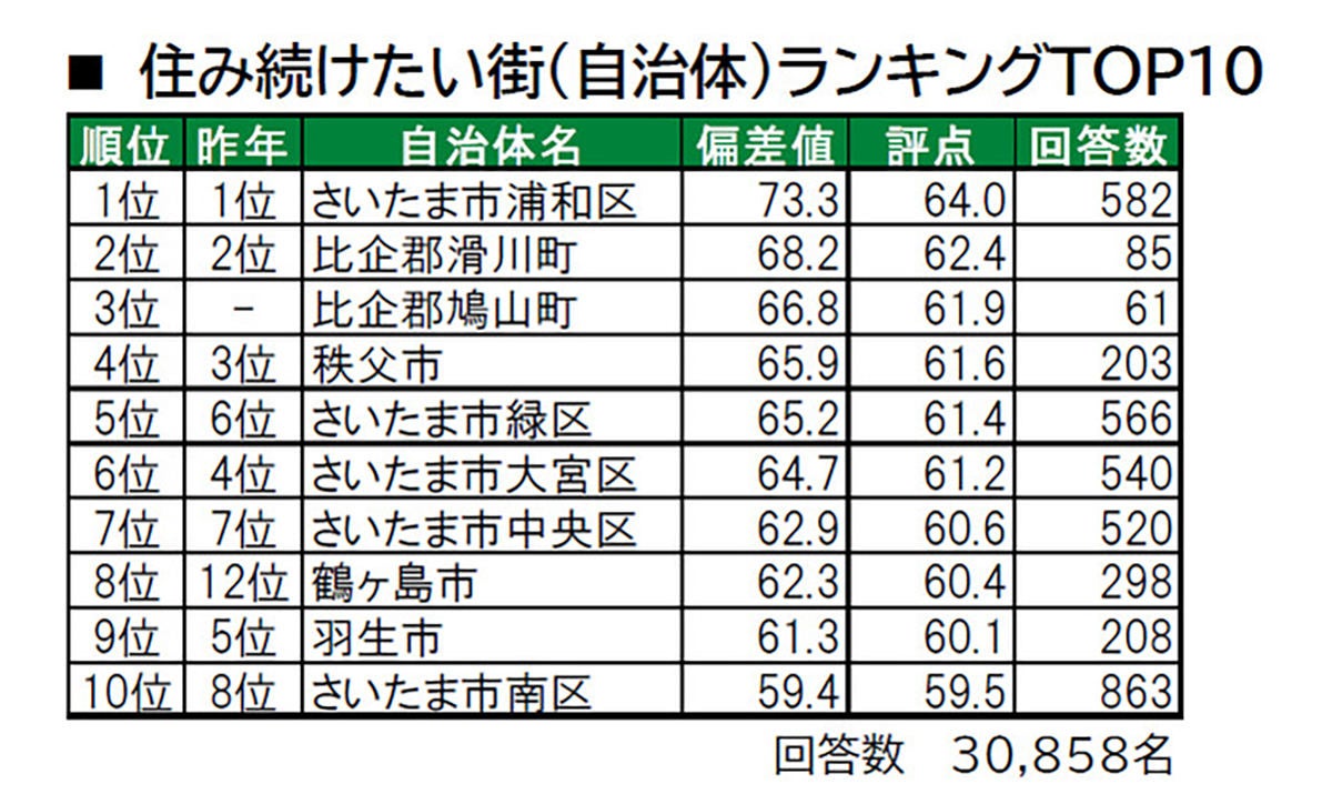 埼玉県の 街の幸福度ランキング 発表 2位は さいたま市浦和区 マイナビニュース