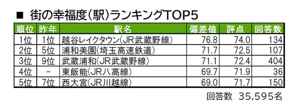 埼玉県の 街の幸福度ランキング 発表 2位は さいたま市浦和区 マイナビニュース