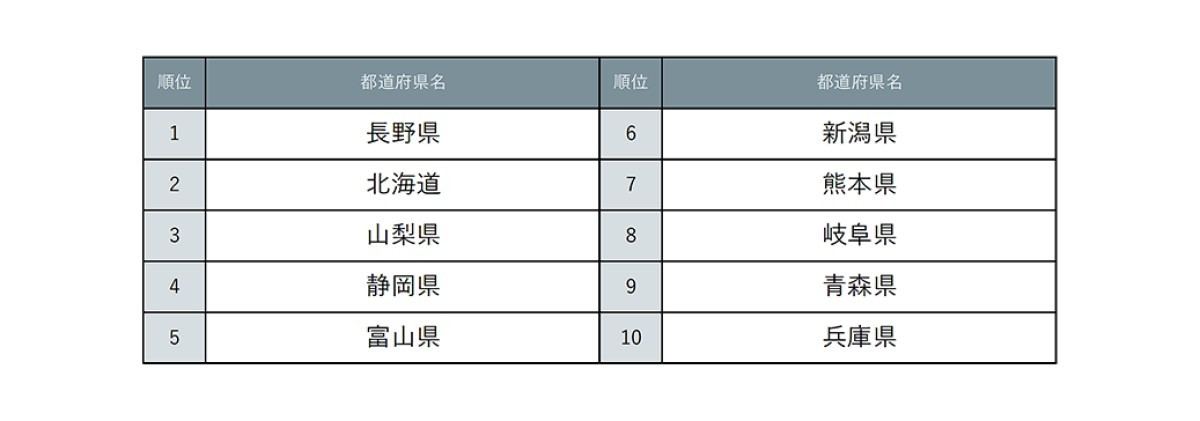 『じゃらん』水がおいしそうな都道府県ランキング