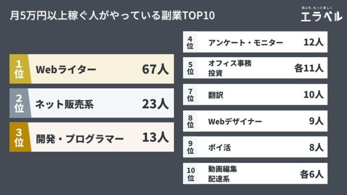 月5万円以上稼ぐ人がやっている副業ランキング