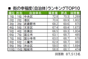 東京都の「街の幸福度ランキング」発表、2位は「港区」で1位は?