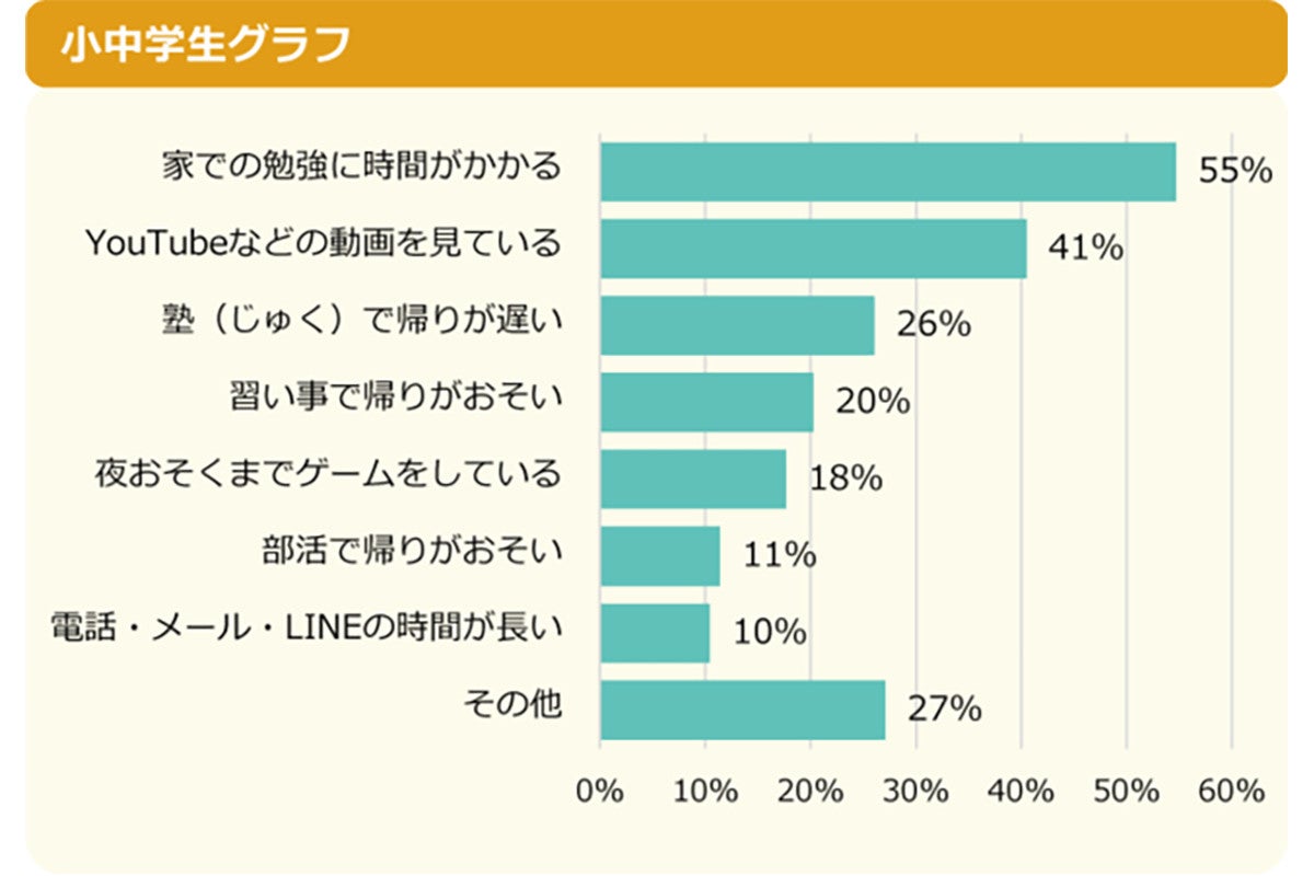 小中学生の54 が睡眠時間 足りていない 最多の理由とは 2位は 動画視聴 マイナビニュース