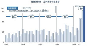 「物価高倒産」勢い止まらず - 8月までに累計150件、年間最多を更新