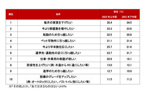 賃貸物件で問合せが多い設備ランキング、1位は? - 2位駐車場、3位オートロック