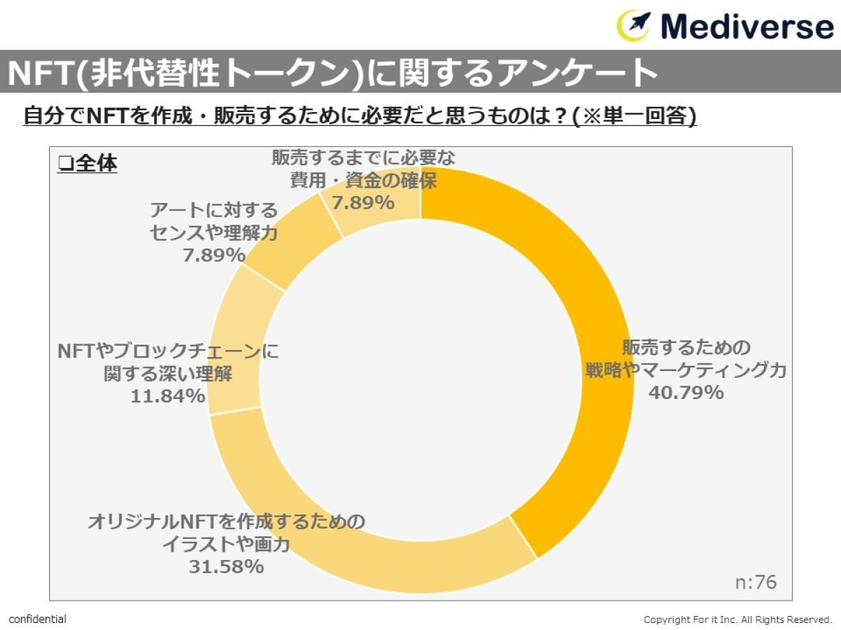 Nft 購入しない理由は 認知度は3割 マイナビニュース