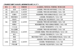 【5万円以下】渋谷駅まで電車で30分以内の家賃が安い駅ランキング、1位は?