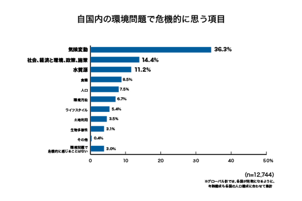 世界25カ国で調査! 「環境への取り組みが進んでいると思う国