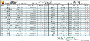 「2022年上半期ユーザーが選んだベスト・オブ・名字」発表 - 「名字由来net」