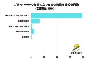 プライベートでも「役立つお金の資格」、納得の1位が明らかに