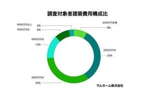 注文住宅の「こだわり」ポイント、間取り、採光より「多い」のは?