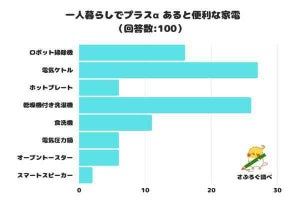 一人暮らしで「あるとプラスα便利」な家電、2位乾燥機付き洗濯機、1位は?