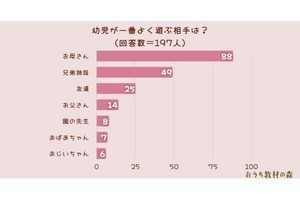 幼児が「一番遊ぶ相手の順番」、兄弟姉妹、母、友だち、父、先生、正解は?