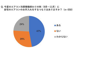 内部クリーン機能「よく知らない」人が約7割、パナソニックが勧めるエアコンの夏じまい