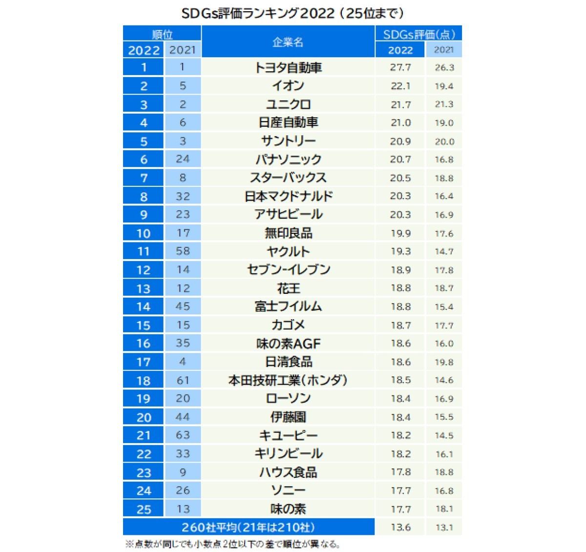 SDGsの取り組みが最も評価されている企業トップ25