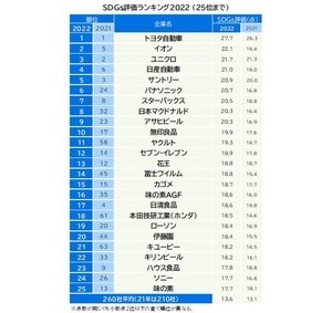 SDGsの取り組みが最も評価されている企業、1位は? - 2位イオン、3位ユニクロ