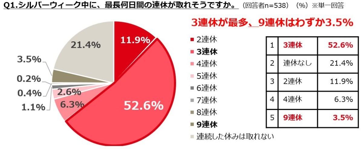シルバーウィークに最長何日間の連休が取れそうか