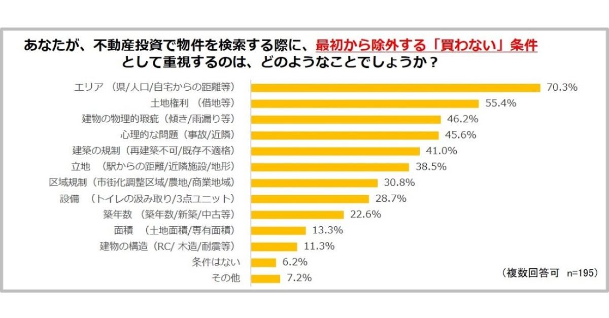 不動産投資で物件を検索する際に、最初から除外する「買わない」条件として重視すること