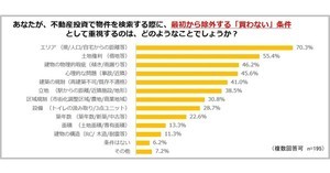 不動産投資「買わない条件」として重視すること、1位は?