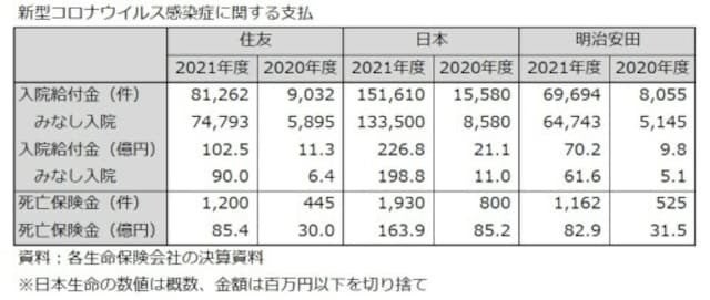 生命保険会社42社の業績ランキング 21年度 最新 マイナビニュース