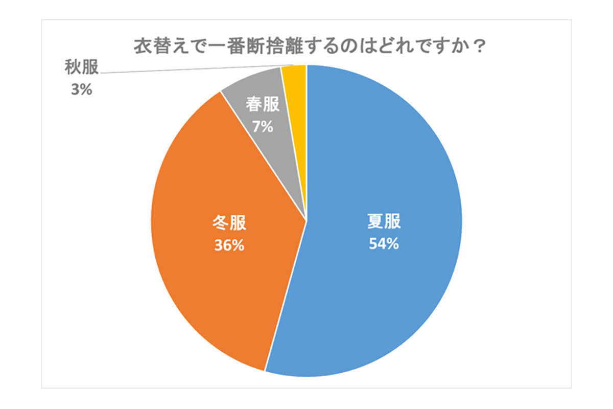 秋服 処分 販売