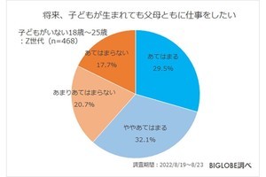 Z世代8割「男性も育児をするのは当たり前」 - 「男性も育休取得すべき」と回答した人の割合は?